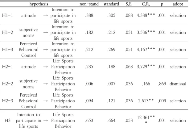 Table  9.  Path  Estimation  of  Research  Model