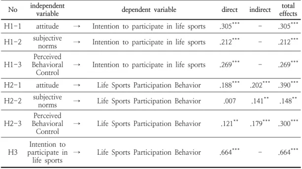 Table  10.  direct,  indirect  and  total  effects