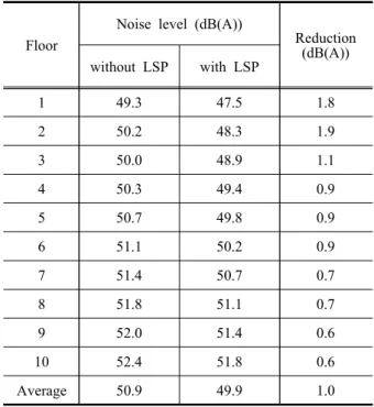 Table 5. Reflection properties for each panel
