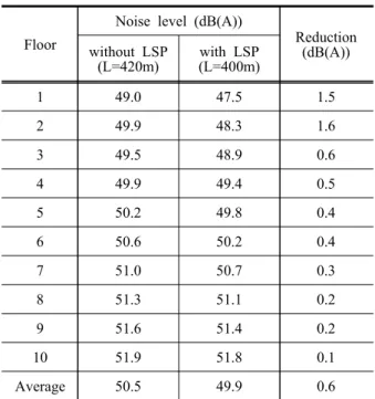 Table 7. Comparison of noise level between L=420m  without LSP and L=400m with LSP