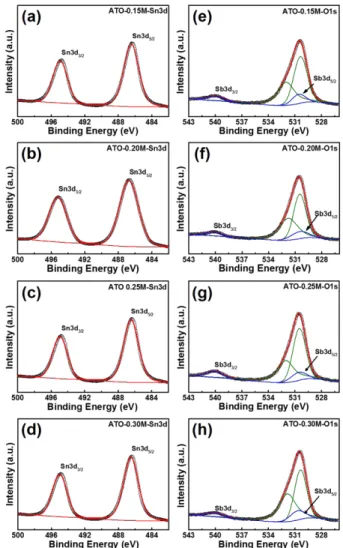 Fig. 3. XPS data of (a-d) Sn 3 d and (e-h) O 1s of all ATO samples.
