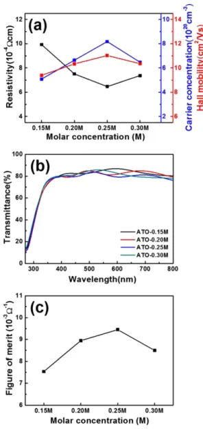 Table 2. Summary of electrical and optical properties obtained from all samples.