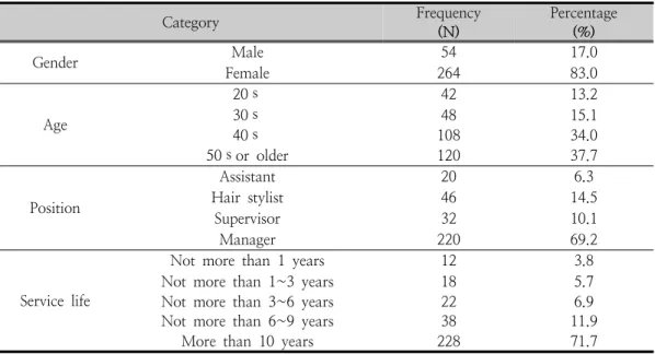 Table  1.  General  Characteristics(N=318)