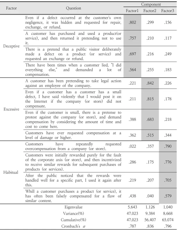 Table  2.  The  verification  of  the  reliability  and  validity  of  the  Perception  of  Black  Consumer  Behavior