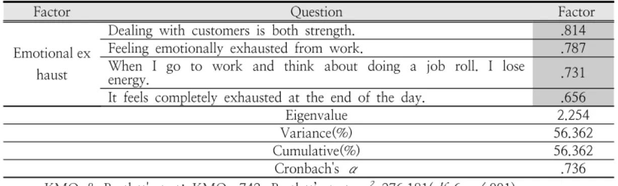 Table  3.  The  verification  of  the  reliability  and  validity  of  the  Perception  of  Emotional exhaust