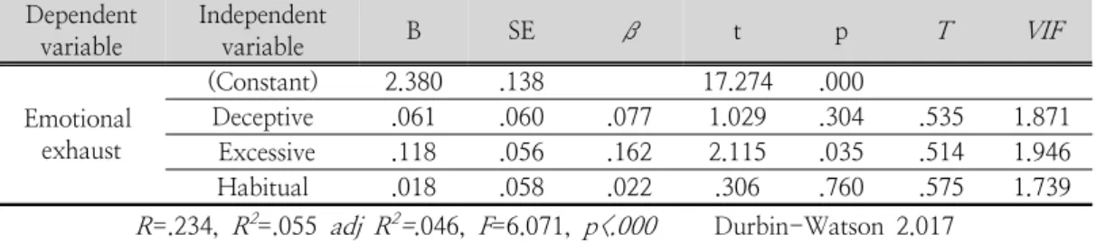 Table  6.  Effect  of  the  Perception  of  Black  Consumer  Behavior  on  Emotional exhaust