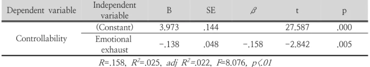 Table  9.  Effect  of  the  Perception  of  Emotional exhaust  on  controllability