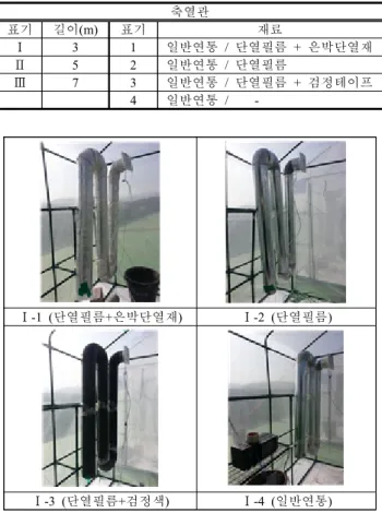 Table  1.  Specimen  production  conditions 축열관 표기 길이 (m) 표기 재료 Ⅰ 3 1 일반연통  /  단열필름  +  은박단열재 Ⅱ 5 2 일반연통  /  단열필름 Ⅲ 7 3 일반연통  /  단열필름  +  검정테이프 4 일반연통  /         -Ⅰ -1  ( 단열필름 + 은박단열재 ) Ⅰ -2  ( 단열필름 ) Ⅰ -3  ( 단열필름 + 검정색 ) Ⅰ -4  ( 일반연통 )