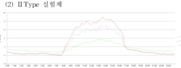 Fig.  11.  Experimental  results  ( Ⅱ -2)