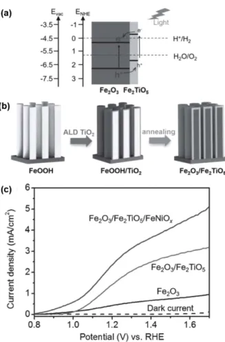 Fig. 5. (a) Schematic band diagram of Fe 2 O 3  and Fe 2 TiO 5  (pH