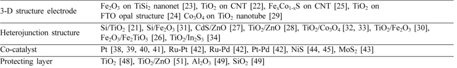 Table 1. ALD materials for photoelectrochemical hydrogen evolution reaction.