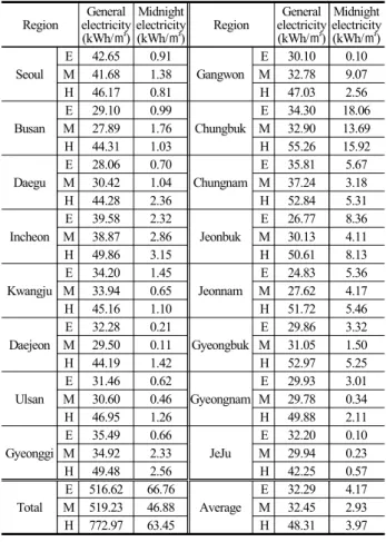 Table 2. Annual average night-time and day-time electricity consumptions 5,12,13)