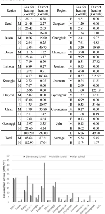Table 3. Annual average gas and district energy consumptions for  heating[5,12,13]