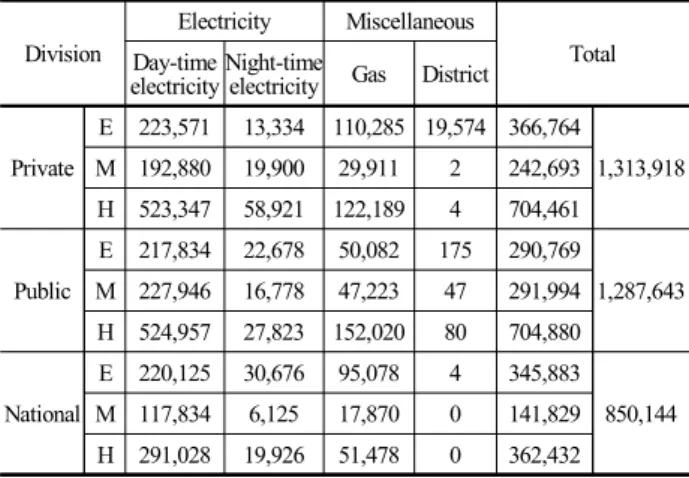 Figure 9. Annual energy consumption breakdown of high schools