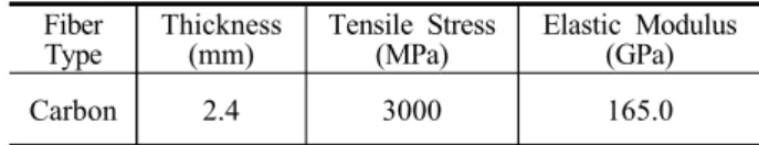 Table 5. Properties of Epoxy