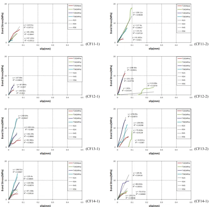 Table 9. Fracture Energy and Slip (After Peak Point)