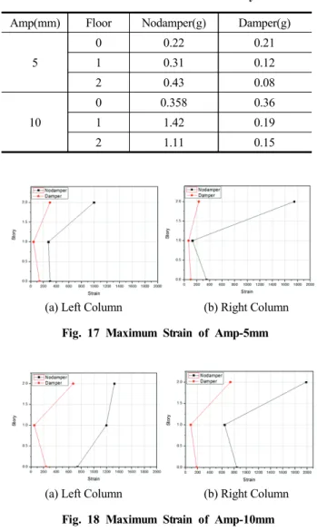 Fig. 17 Maximum Strain of Amp-5mm