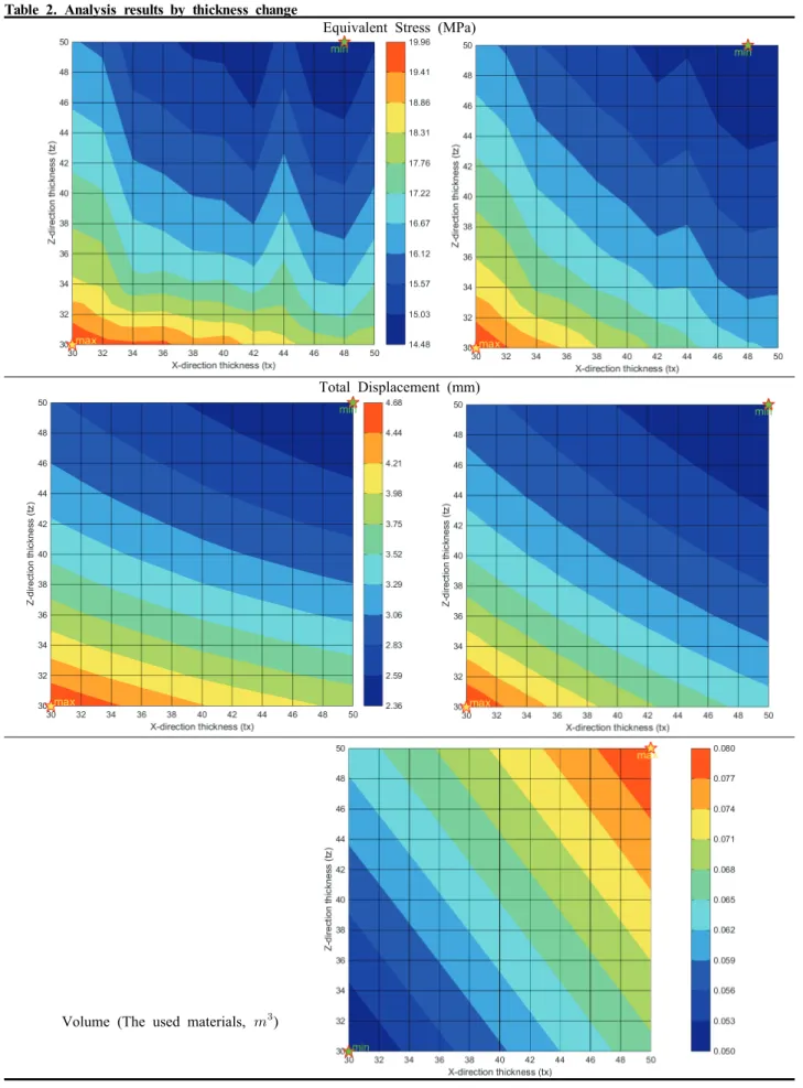 Table 2. Analysis results by thickness change