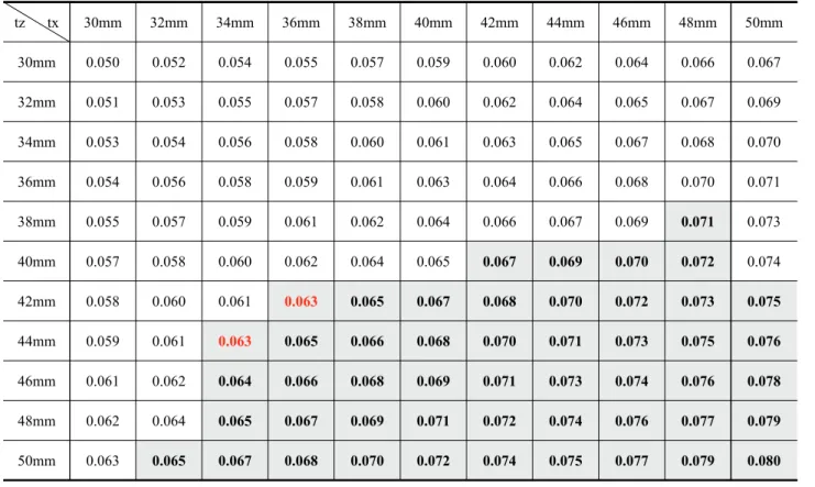 Table 4. The used materials (Volume,   )