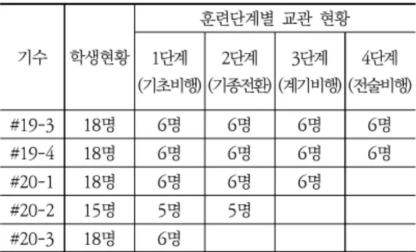 Table  1.  Status  of  research  personnel