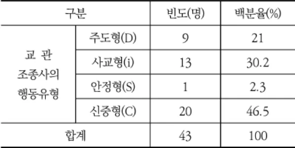 Table  4.  DiSC  behavior  types  of  instructors 