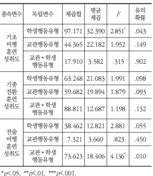 Table  7.  Results  of  interaction  effects  test  bet- bet-ween  student  pilots  and  instructors