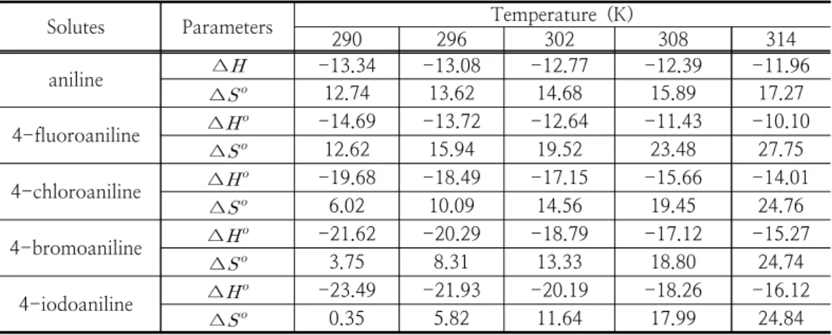 Table  2.  The  values  of  ∆   (kJ/mol)  and  ∆   (J/mol·K)  for  the  solubilizations  of  4-halogenated  anilines  by  TTAB  at  various  temperatures