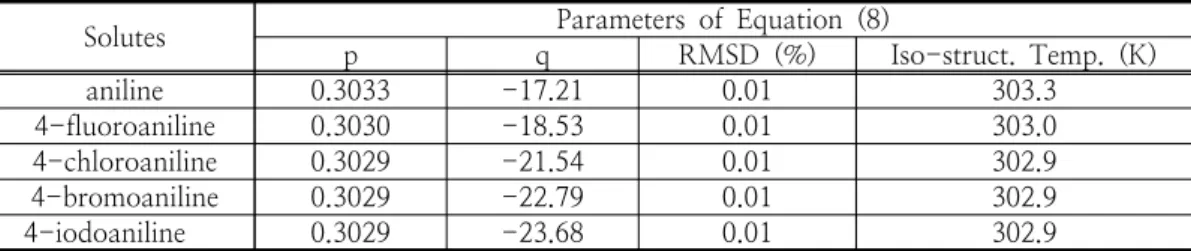 Table  3.  The  least  square  parameters’  values  of  Eq.  (8),  RMSD  (root  mean  square  deviation),  and  iso-structural  temperatures  for  the  solubilizations  of  4-halogenated  anilines  by  TTAB