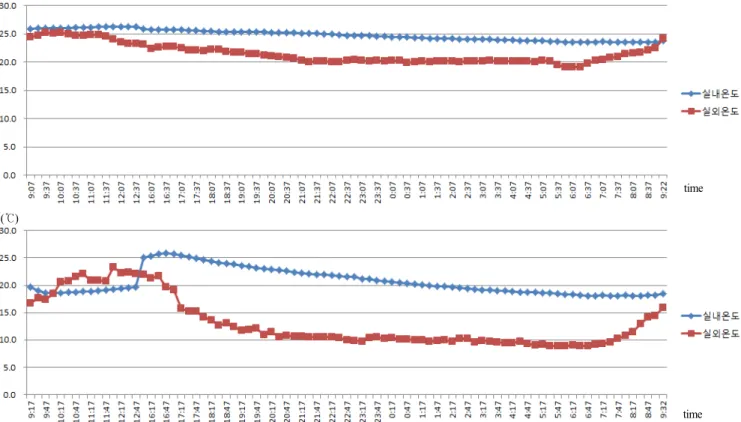 Fig.  13.  Thermal  imaging  before  and  after  construction