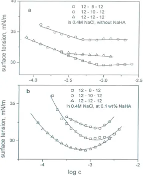 Fig.  1.  Surface  tension  of  NaCl-s-12  dimeric  surfactant  system  in  aqueous  solution  vs  log  c  at  different  surfactant  structures