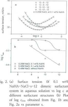 Fig.  3.  (a)  Surface  tension  of  NaHA-NaCl-  s-12  dimeric  surfactant  system  in  aqueous  solution  vs  log  c  at  different  NaHA  concentration  (b)  Plot  of  surfactant  concentration  at  minimum  viscosity  c min   obtained  from  Fig