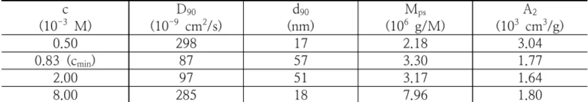 Fig.  4.  Relative  viscosity  η/η 0   of  0.1wt% 
