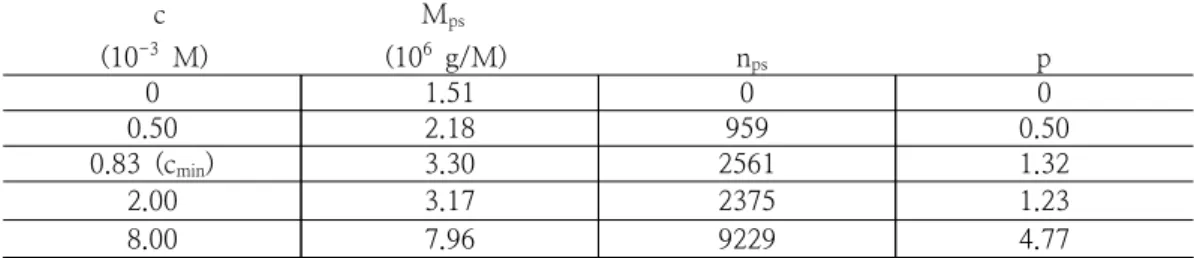 Table  2.  Aggregation  parameters  of  NaHA-dimeric  surfactant  complex                     c                                      M ps             (10 -3   M)                          (10 6   g/M)                                  n ps                   