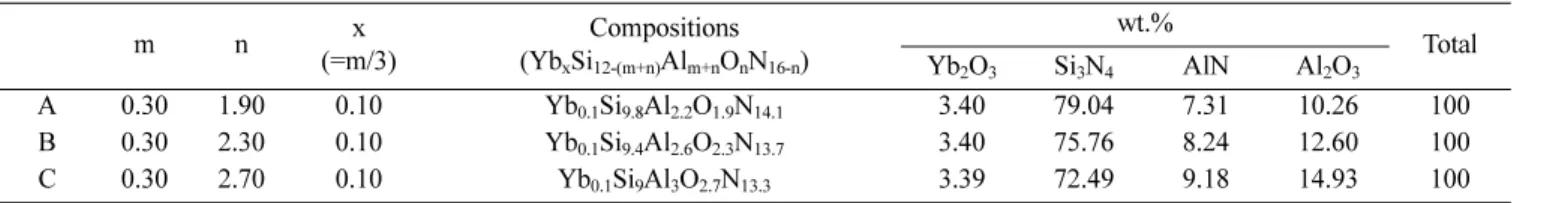 Table 1. Compositions of SiAlON ceramics used in this study