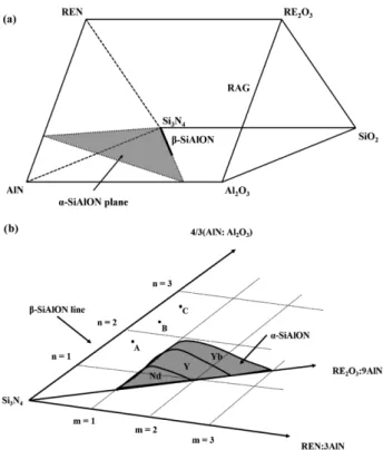 그림 3에 희토류를 포함한 Si 3 N 4 -AlN-Al 2 O 3 -RE 2 O 3 계 세 라믹스의 Janecke prism 상의  α-,  β-SiAlON의  상형성  영 역을 표시하였다[11]