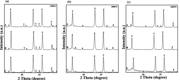 Fig. 5. SEM micrographs in BSE (back scattered electron) mode of SiAlON ceramics sintered by gas-pressure sintering at 1820 o C for 90 min