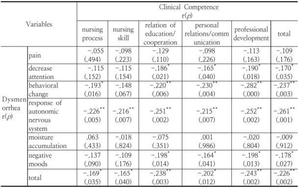 Table  4.  Factors  influencing  of  Clinical  Competence