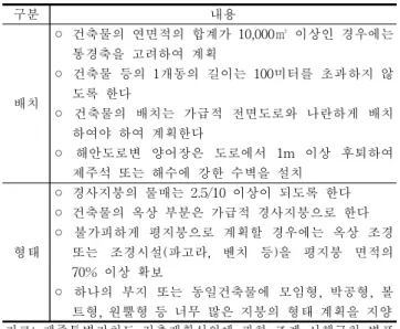 Fig.  2.  Buildings  count  of  year  of  completion  by  use  zoning