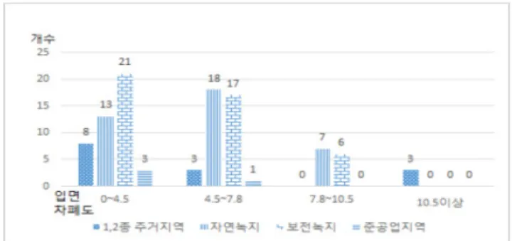 Fig.  11.  Buildings  count  of  elevation  blockage  ratio  by  use  zoning
