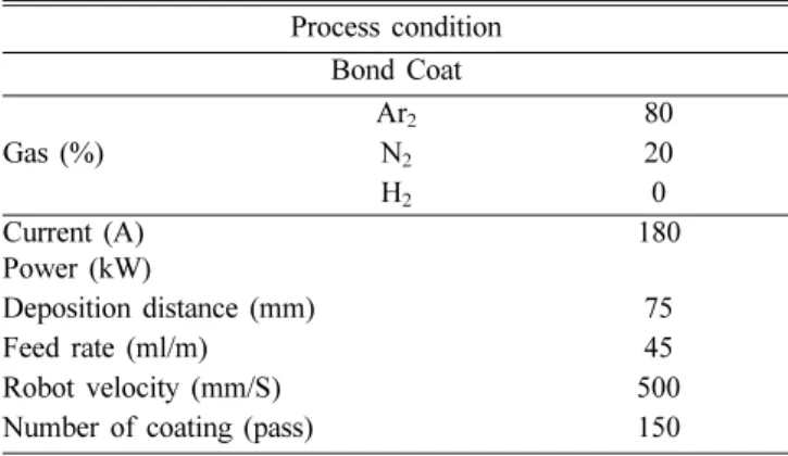 Table 2. Plasma processing condition of top coat Process condition