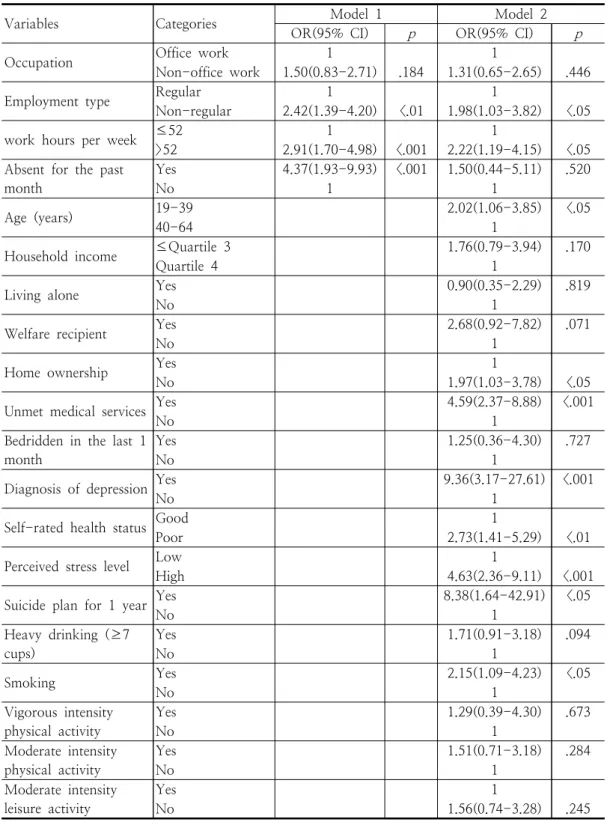 Table  6.  Multivariate  Analysis  for  Factors  Associated  with  Depression  of  Male  Workers  (N=1,888)