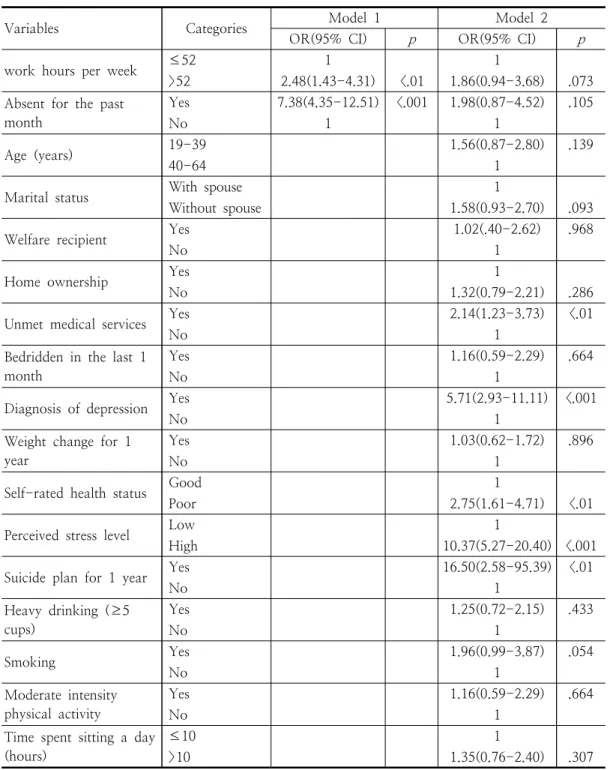 Table  7.  Multivariate  Analysis  for  Factors  Associated  with  Depression  of  Female  Workers  (N=1,875) 