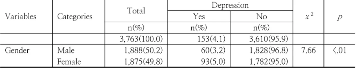 Table  1.  Difference  in  Depression  according  to  Gender  (N=3,763) 간  체중  변화  여부,  1년간  체중  조절  여부,  주관적  건강상태,  스트레스  인지  수준,  지난  1년간  자살계획  여부를  조사하였다