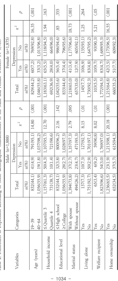 Table 2. Differences in Depression according to Socio-demographic Characteristics of the Male and Female Workers (N=3,763) VariablesCategories