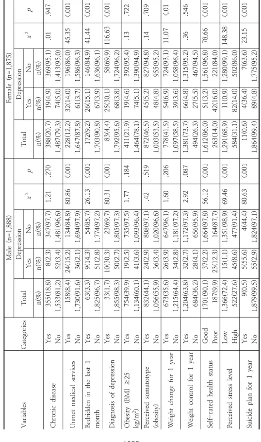 Table 3. Differences in Depression according to Health-related Characteristics of the Male and Female Workers (N=3,763) VariablesCategories