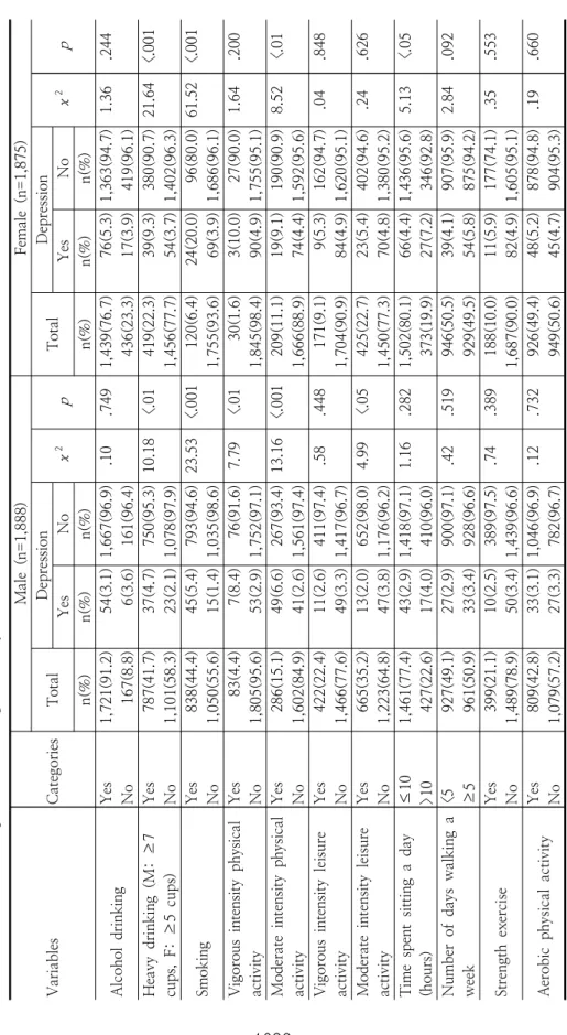 Table 4. Differences in Depression according to life Style Characteristics of the Male and Female Workers (N=3,763) VariablesCategories