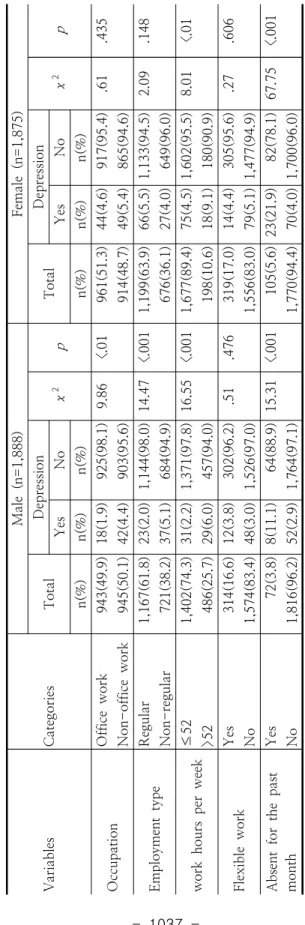 Table 5. Differences in Depression according to Work-related Characteristics of the Male and Female Workers (N=3,763) VariablesCategories