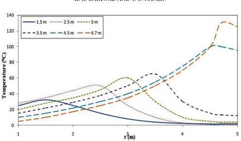Figure 5 shows the thermal deflection at the mid-plane (z = 0) of the disk for four different materials under the same conditions used to obtain Fig