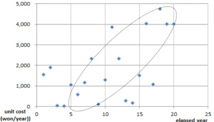 Fig 15. Relation of Repair cost and Total area in full change of  elevator