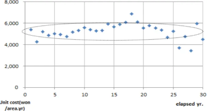 Fig 21. Relation of Repair cost and Total area in partly repair of  elevator